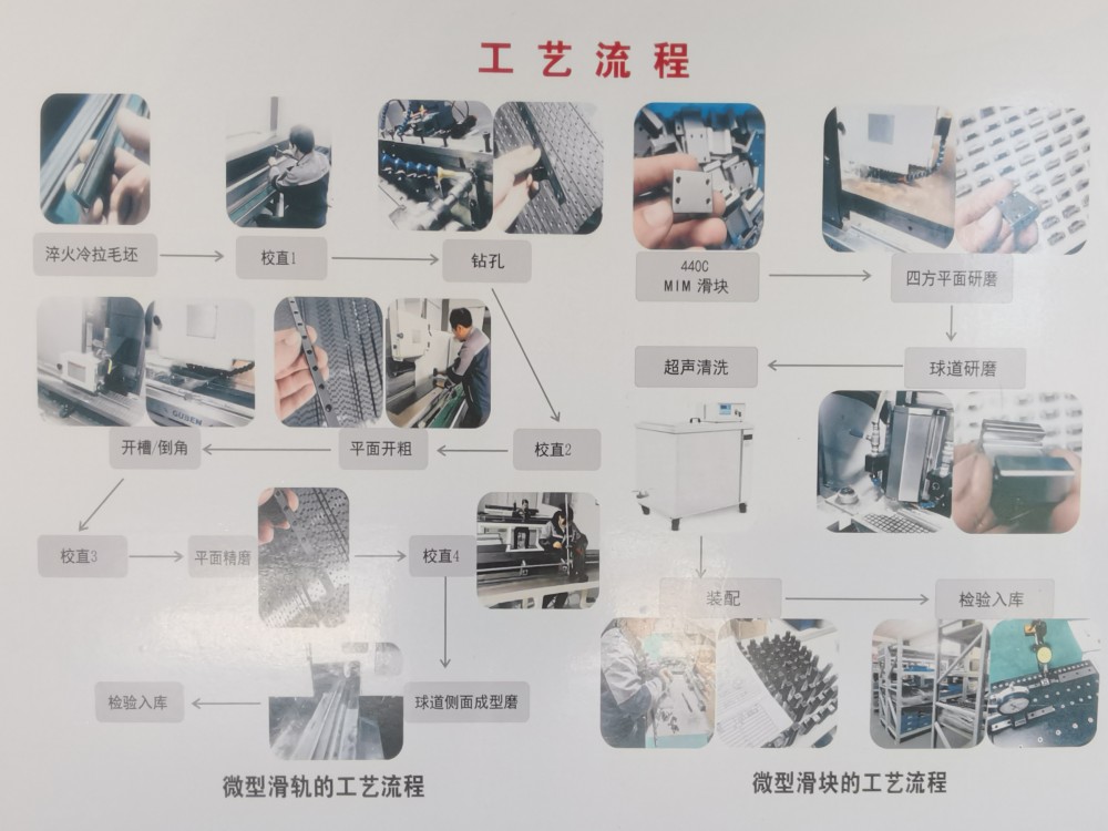 達(dá)沃鑫直線導(dǎo)軌生產(chǎn)工藝流程圖.jpg
